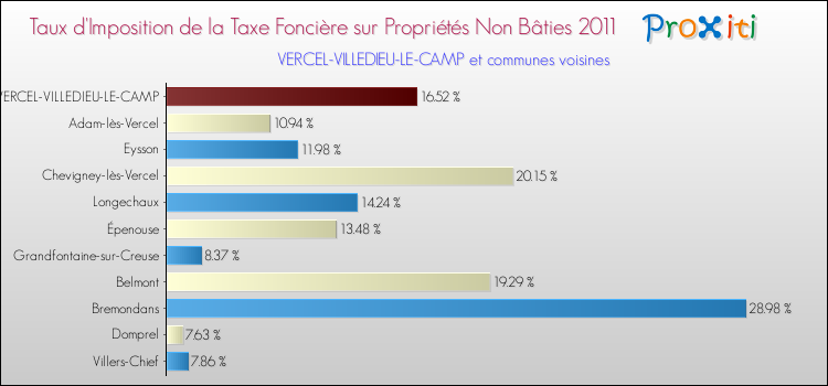 Taux d'imposition de la taxe foncière sur les immeubles et terrains non batis 2011 pour VERCEL-VILLEDIEU-LE-CAMP et les communes proches Comparaison des taux d'imposition de la taxe foncière sur les immeubles et terrains non batis 2011 pour VERCEL-VILLEDIEU-LE-CAMP et les communes voisines