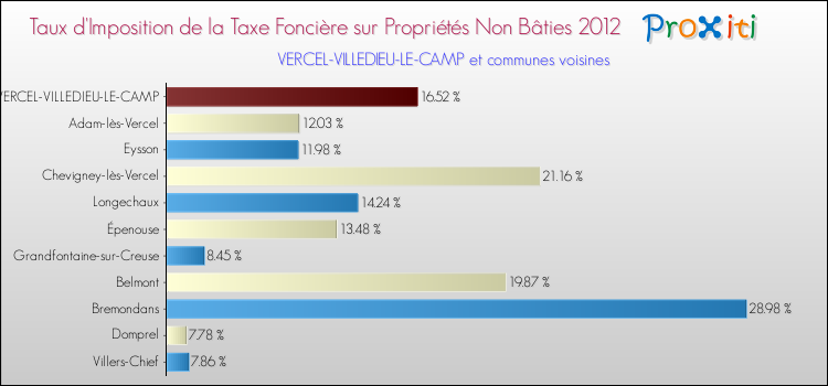 Taux d'imposition de la taxe foncière sur les immeubles et terrains non batis 2012 pour VERCEL-VILLEDIEU-LE-CAMP et les communes proches Comparaison des taux d'imposition de la taxe foncière sur les immeubles et terrains non batis 2012 pour VERCEL-VILLEDIEU-LE-CAMP et les communes voisines