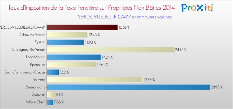 Taux d'imposition de la taxe foncière sur les immeubles et terrains non batis 2014 pour VERCEL-VILLEDIEU-LE-CAMP et les communes proches Comparaison des taux d'imposition de la taxe foncière sur les immeubles et terrains non batis 2014 pour VERCEL-VILLEDIEU-LE-CAMP et les communes voisines
