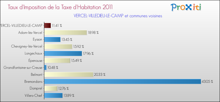 Taux d'imposition de la taxe d'habitation 2011 pour VERCEL-VILLEDIEU-LE-CAMP et les communes proches Comparaison des taux d'imposition de la taxe d'habitation 2011 pour VERCEL-VILLEDIEU-LE-CAMP et les communes voisines