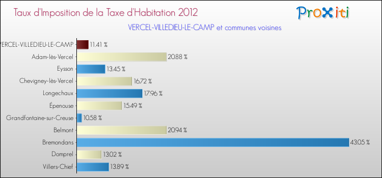 Taux d'imposition de la taxe d'habitation 2012 pour VERCEL-VILLEDIEU-LE-CAMP et les communes proches Comparaison des taux d'imposition de la taxe d'habitation 2012 pour VERCEL-VILLEDIEU-LE-CAMP et les communes voisines