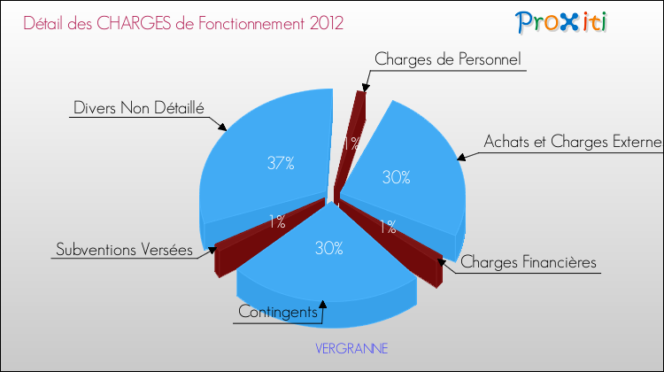 Décomposition des Charges de Fonctionnement 2012 de la commune de VERGRANNE Charges de Fonctionnement 2012 pour la commune de VERGRANNE