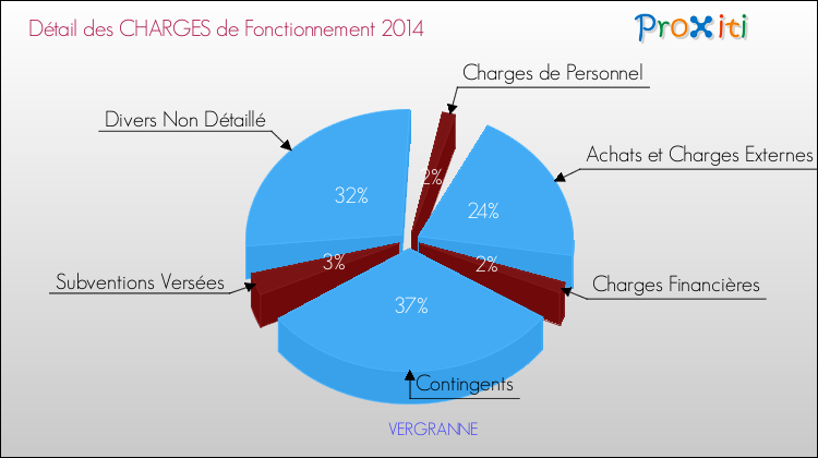 Décomposition des Charges de Fonctionnement 2014 de la commune de VERGRANNE Charges de Fonctionnement 2014 pour la commune de VERGRANNE