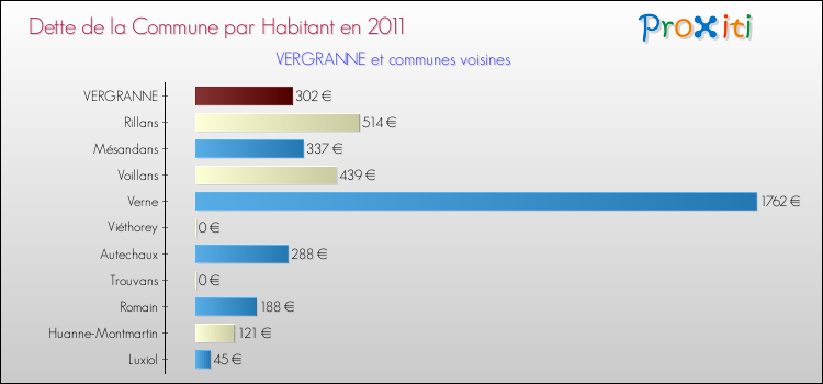 Dette par habitant de la commune en 2011 pour VERGRANNE et les communes proches Comparaison de la dette par habitant de la commune en 2011 pour VERGRANNE et les communes voisines