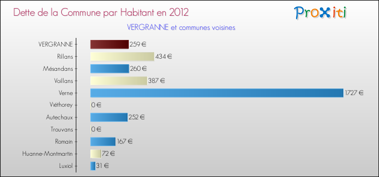 Dette par habitant de la commune en 2012 pour VERGRANNE et les communes proches Comparaison de la dette par habitant de la commune en 2012 pour VERGRANNE et les communes voisines