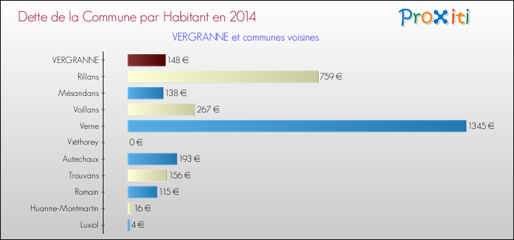 Dette par habitant de la commune en 2014 pour VERGRANNE et les communes proches Comparaison de la dette par habitant de la commune en 2014 pour VERGRANNE et les communes voisines