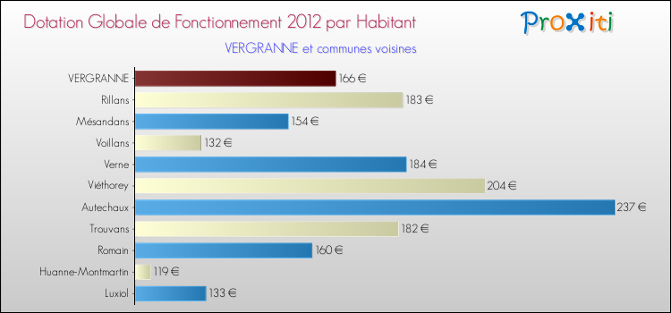 Montant des dotations globales de fonctionnement DGF par Habitant pour VERGRANNE et les communes proches Comparaison des des dotations globales de fonctionnement DGF par habitant pour VERGRANNE et les communes voisines