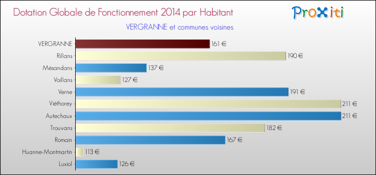 Montant des dotations globales de fonctionnement DGF par Habitant pour VERGRANNE et les communes proches en 2014. Comparaison des des dotations globales de fonctionnement DGF par habitant pour VERGRANNE et les communes voisines en 2014.