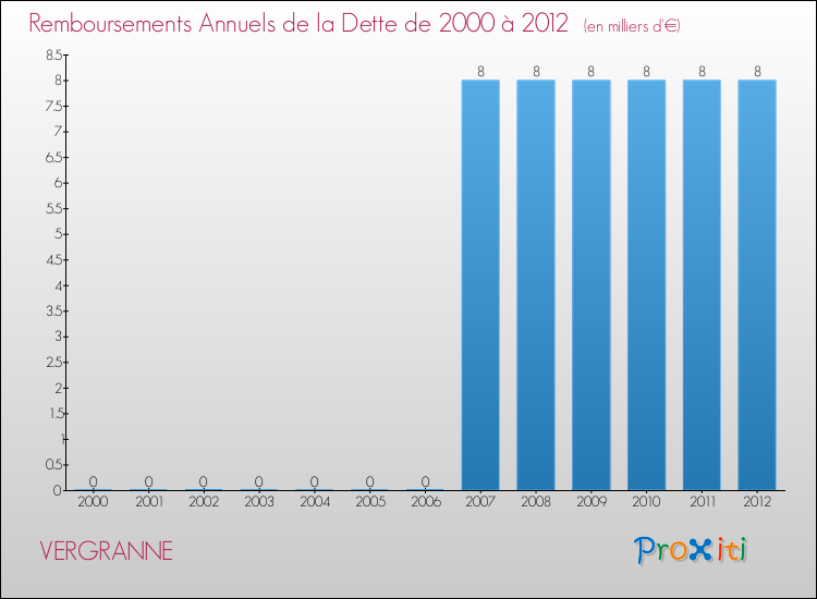 Evolution de l'annuité de la dette pour la commune de VERGRANNE de 2000 à 2012 Annuités de la dette pour VERGRANNE de 2000 à 2012
