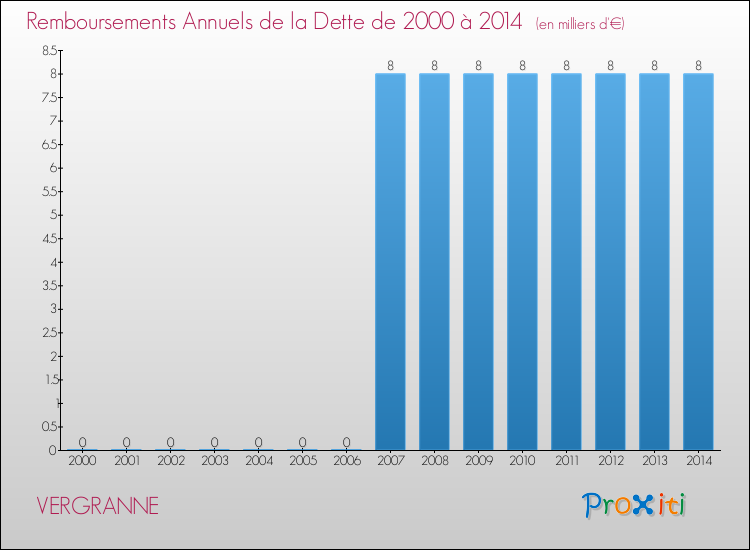Evolution de l'annuité de la dette pour la commune de VERGRANNE de 2000 à 2014 Annuités de la dette pour VERGRANNE de 2000 à 2014