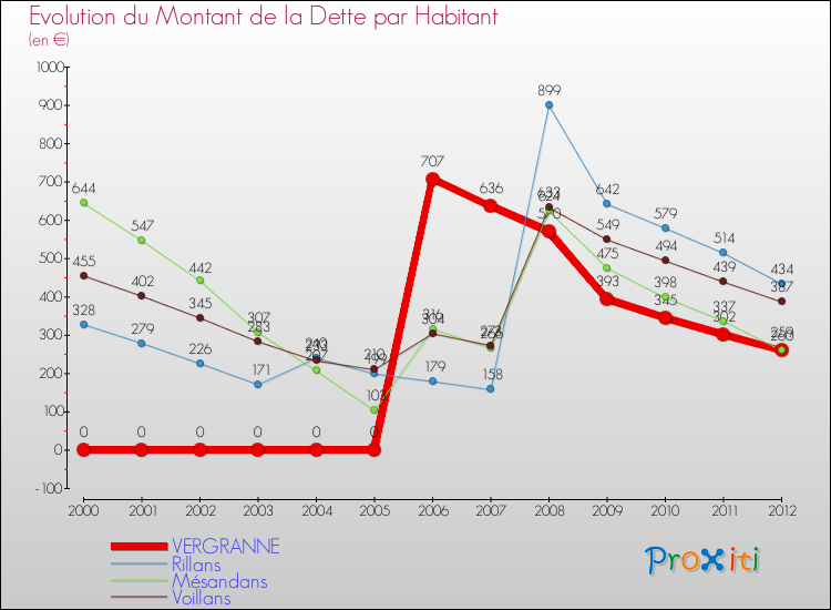 Evolution de la dette par habitant pour la commune de VERGRANNE et les communes proches de 2000 à 2012 Comparaison de la dette par habitant pour VERGRANNE et les communes voisines de 2000 à 2012