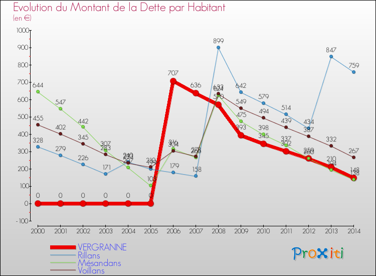 Evolution de la dette par habitant pour la commune de VERGRANNE et les communes proches de 2000 à 2014 Comparaison de la dette par habitant pour VERGRANNE et les communes voisines de 2000 à 2014