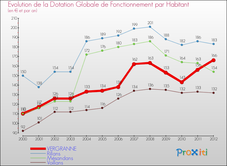 Evolution et montant de la dotation globale de fonctionnement par Habitant pour VERGRANNE et les communes proches Comparaison des dotations globales de fonctionnement par habitant pour VERGRANNE et les communes voisines