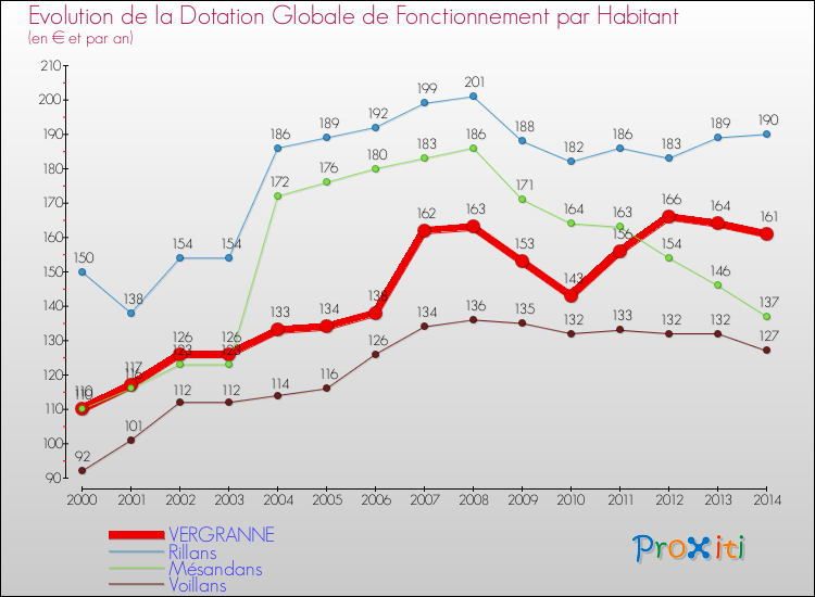 Evolution et montant de la dotation globale de fonctionnement par Habitant pour VERGRANNE et les communes proches de 2000 à 2014. Comparaison des dotations globales de fonctionnement par habitant pour VERGRANNE et les communes voisines de 2000 à 2014.
