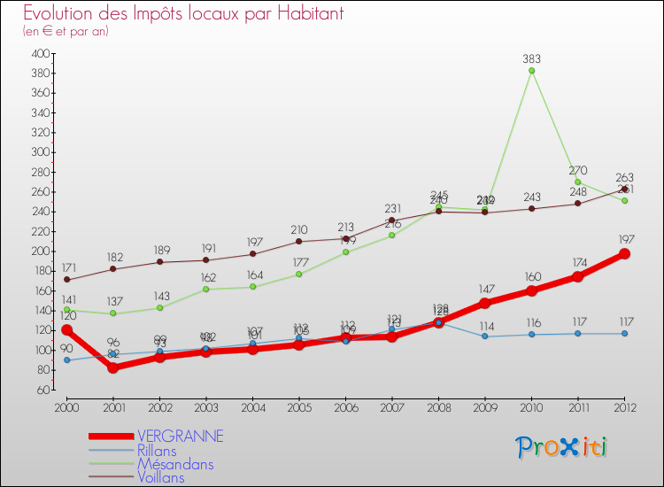 Evolution et montant des impôts locaux par Habitant pour VERGRANNE et les communes proches Comparaison des impôts locaux par habitant pour VERGRANNE et les communes voisines