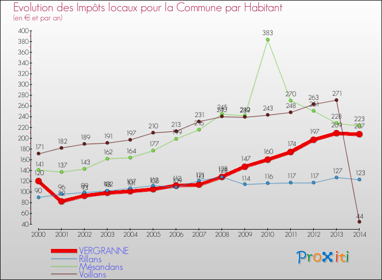 Evolution et montant des impôts locaux par Habitant pour VERGRANNE et les communes proches de 2000 à 2014 Comparaison des impôts locaux par habitant pour VERGRANNE et les communes voisines de 2000 à 2014