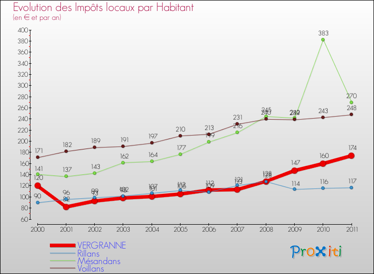 Evolution et montant des impôts locaux par Habitant pour VERGRANNE et les communes proches Comparaison des impôts locaux par habitant pour VERGRANNE et les communes voisines