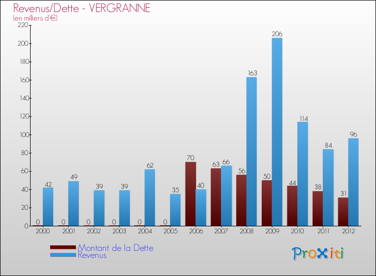 Evolution comparée de la dette et des revenus pour la commune de VERGRANNE de 2000 à 2012 Comparaison de la dette et des revenus pour VERGRANNE de 2000 à 2012