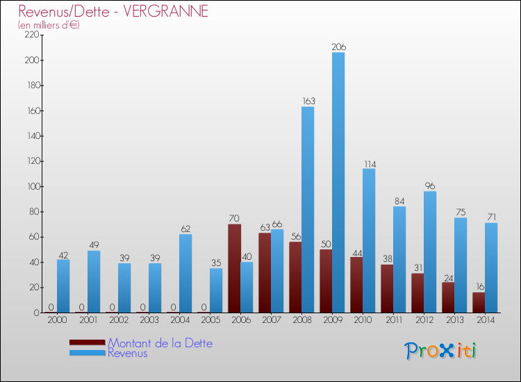 Evolution comparée de la dette et des revenus pour la commune de VERGRANNE de 2000 à 2014 Comparaison de la dette et des revenus pour VERGRANNE de 2000 à 2014
