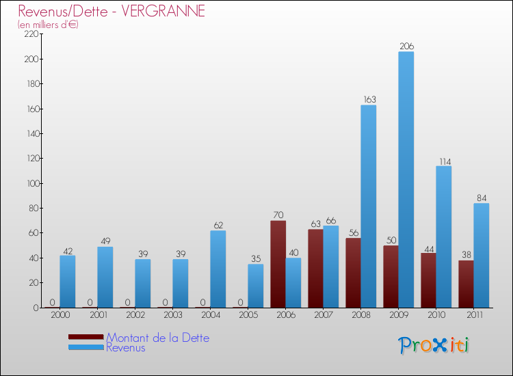 Evolution comparée de la dette et des revenus pour la commune de VERGRANNE de 2000 à 2011 Comparaison de la dette et des revenus pour VERGRANNE de 2000 à 2011