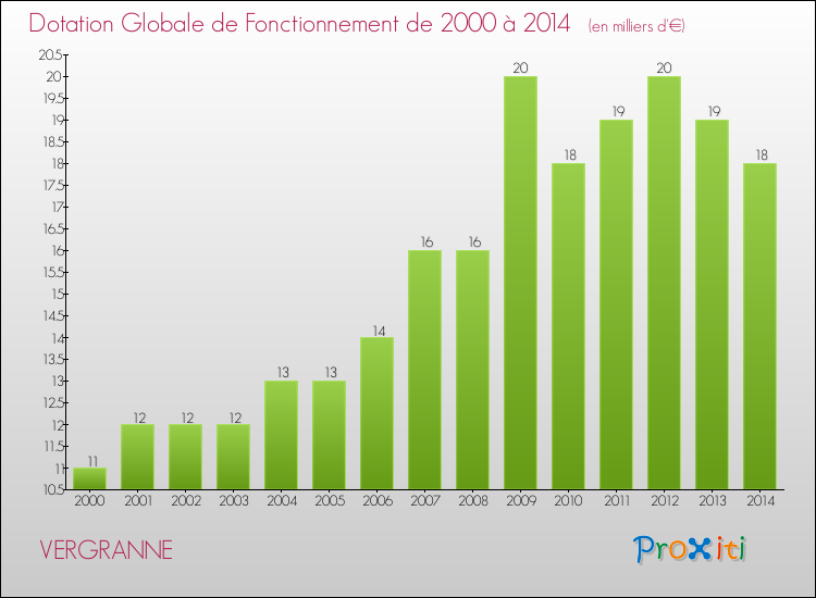 Evolution du montant de la Dotation Globale de Fonctionnement pour la commune de VERGRANNE de 2000 à 2014 Evolution du montant de la Dotation Globale de Fonctionnement pour VERGRANNE de 2000 à 2014