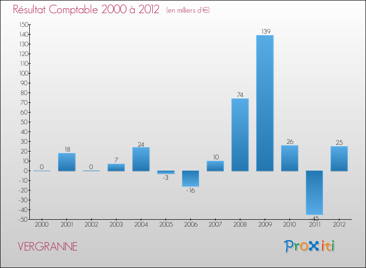 Evolution du résultat comptable pour la commune de VERGRANNE de 2000 à 2012 Evolution du résultat comptable pour VERGRANNE de 2000 à 2012