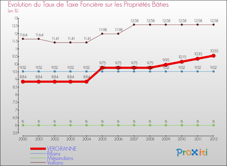 Evolution du taux de la taxe foncière sur le bati pour VERGRANNE et les communes proches de 2000 à 2012 Comparaison des taux de taxe foncière sur le bati pour VERGRANNE et les communes voisines de 2000 à 2012