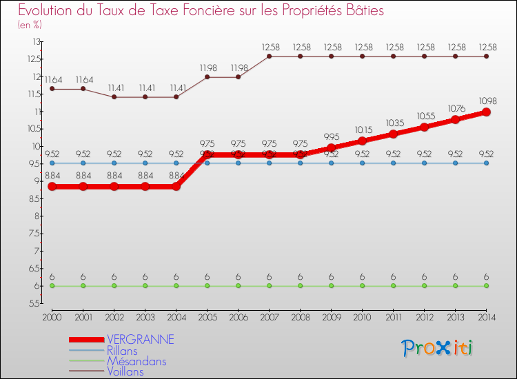Evolution du taux de la taxe foncière sur le bati pour VERGRANNE et les communes proches de 2000 à 2014 Comparaison des taux de taxe foncière sur le bati pour VERGRANNE et les communes voisines de 2000 à 2014