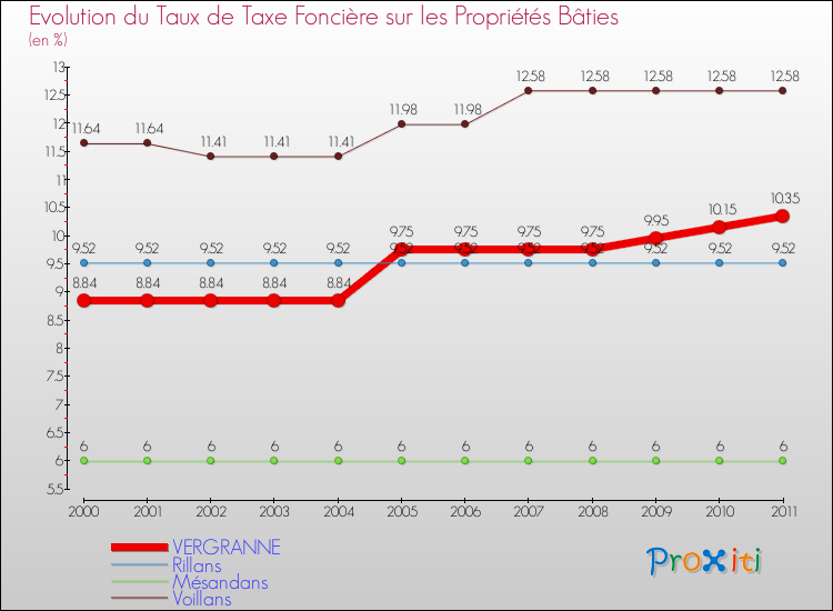 Evolution du taux de la taxe foncière sur le bati pour VERGRANNE et les communes proches Comparaison des taux de taxe foncière sur le bati pour VERGRANNE et les communes voisines