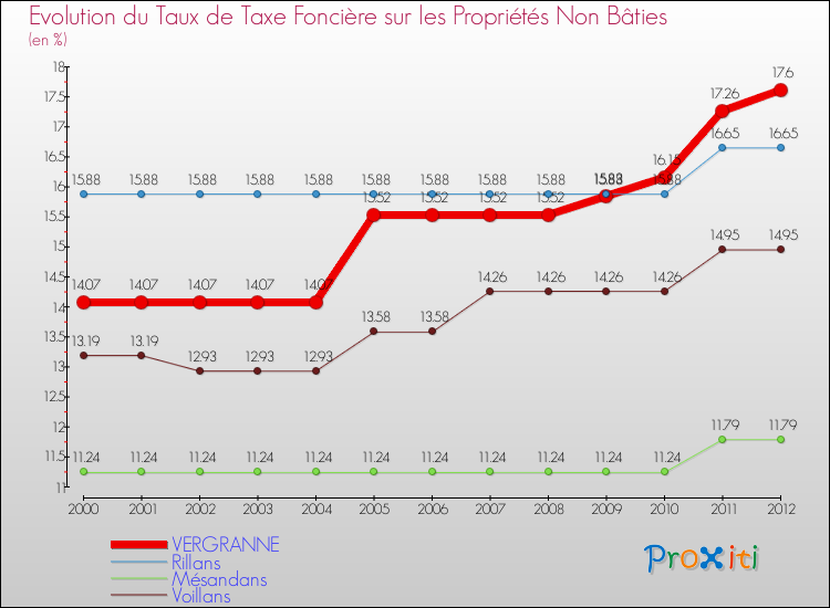 Evolution du taux de la taxe foncière sur les immeubles et terrains non batis pour VERGRANNE et les communes proches de 2000 à 2012 Comparaison des taux de la taxe foncière sur les immeubles et terrains non batis pour VERGRANNE et les communes voisines de 2000 à 2012