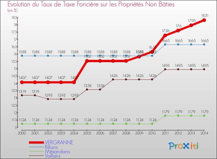 Evolution du taux de la taxe foncière sur les immeubles et terrains non batis pour VERGRANNE et les communes proches de 2000 à 2014 Comparaison des taux de la taxe foncière sur les immeubles et terrains non batis pour VERGRANNE et les communes voisines de 2000 à 2014