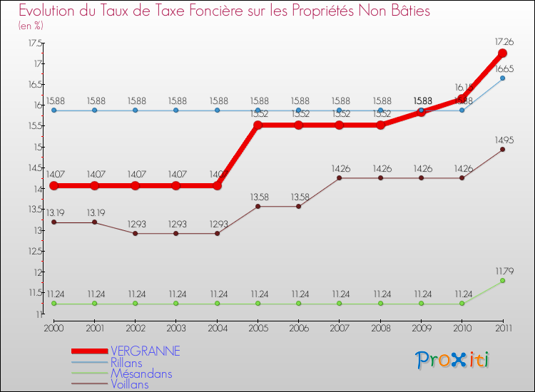 Evolution du taux de la taxe foncière sur les immeubles et terrains non batis pour VERGRANNE et les communes proches Comparaison des taux de la taxe foncière sur les immeubles et terrains non batis pour VERGRANNE et les communes voisines