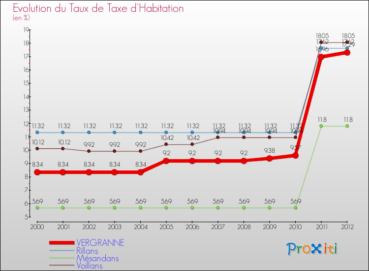 Evolution du taux de la taxe d'habitation pour VERGRANNE et les communes proches Comparaison des taux de la taxe d'habitation pour VERGRANNE et les communes voisines