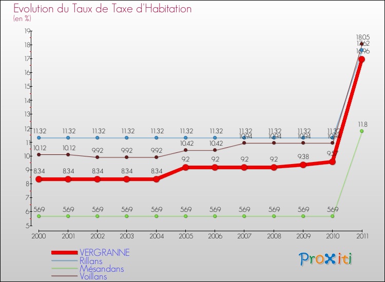 Evolution du taux de la taxe d'habitation pour VERGRANNE et les communes proches Comparaison des taux de la taxe d'habitation pour VERGRANNE et les communes voisines