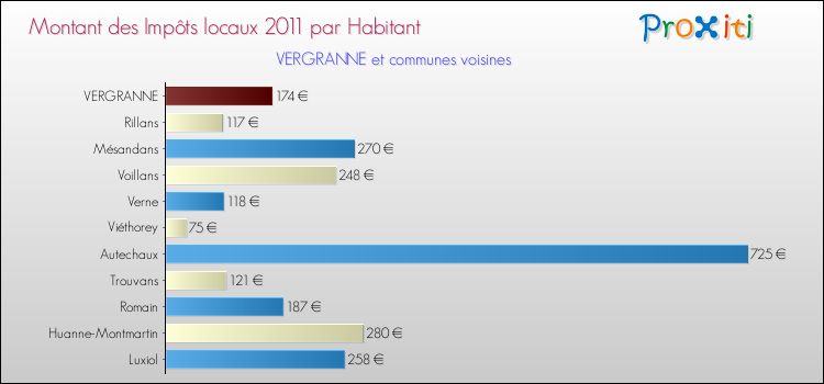 Montant des impôts locaux par Habitant pour VERGRANNE et les communes proches Comparaison des impôts locaux par habitant pour VERGRANNE et les communes voisines