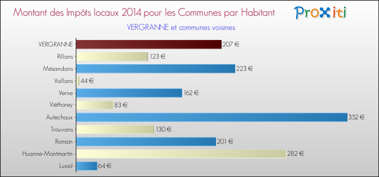 Montant des impôts locaux par Habitant pour VERGRANNE et les communes proches en 2014 Comparaison des impôts locaux par habitant pour VERGRANNE et les communes voisines en 2014