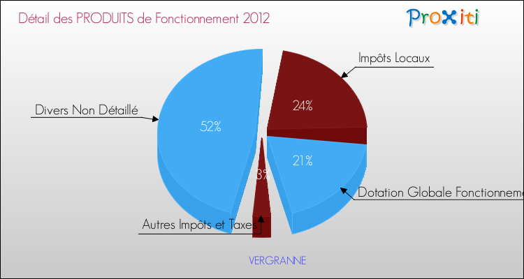 Décomposition du Budget de Fonctionnement 2012 de la commune de VERGRANNE Budget de Fonctionnement 2012 pour la commune de VERGRANNE