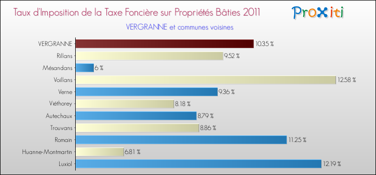 Taux d'imposition de la taxe foncière sur le bati 2011 pour VERGRANNE et les communes proches Comparaison des taux d'imposition de la taxe foncière sur le bati 2011 pour VERGRANNE et les communes voisines