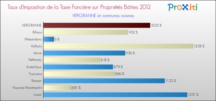 Taux d'imposition de la taxe foncière sur le bati 2012 pour VERGRANNE et les communes proches Comparaison des taux d'imposition de la taxe foncière sur le bati 2012 pour VERGRANNE et les communes voisines