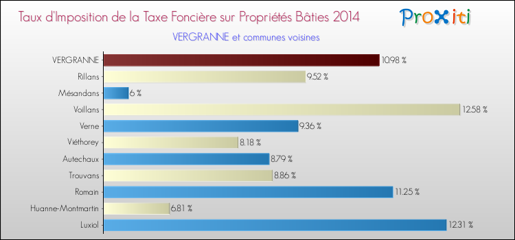 Taux d'imposition de la taxe foncière sur le bati 2014 pour VERGRANNE et les communes proches Comparaison des taux d'imposition de la taxe foncière sur le bati 2014 pour VERGRANNE et les communes voisines