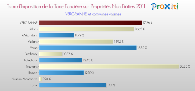 Taux d'imposition de la taxe foncière sur les immeubles et terrains non batis 2011 pour VERGRANNE et les communes proches Comparaison des taux d'imposition de la taxe foncière sur les immeubles et terrains non batis 2011 pour VERGRANNE et les communes voisines