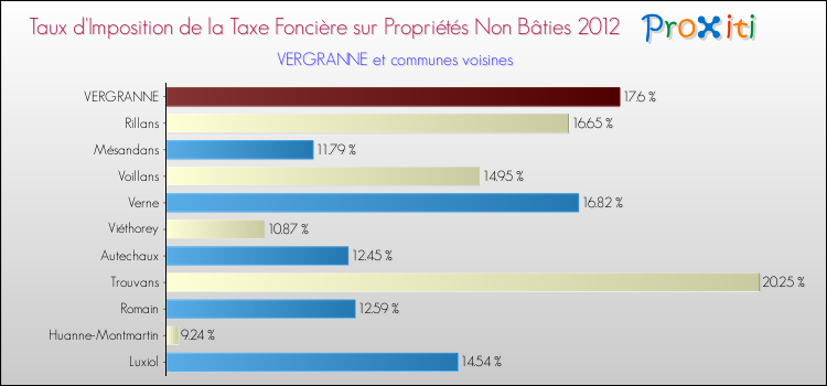 Taux d'imposition de la taxe foncière sur les immeubles et terrains non batis 2012 pour VERGRANNE et les communes proches Comparaison des taux d'imposition de la taxe foncière sur les immeubles et terrains non batis 2012 pour VERGRANNE et les communes voisines