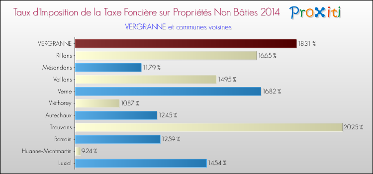 Taux d'imposition de la taxe foncière sur les immeubles et terrains non batis 2014 pour VERGRANNE et les communes proches Comparaison des taux d'imposition de la taxe foncière sur les immeubles et terrains non batis 2014 pour VERGRANNE et les communes voisines