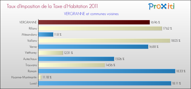 Taux d'imposition de la taxe d'habitation 2011 pour VERGRANNE et les communes proches Comparaison des taux d'imposition de la taxe d'habitation 2011 pour VERGRANNE et les communes voisines