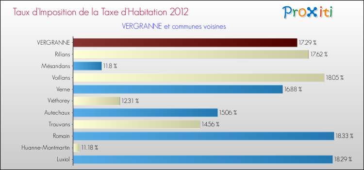 Taux d'imposition de la taxe d'habitation 2012 pour VERGRANNE et les communes proches Comparaison des taux d'imposition de la taxe d'habitation 2012 pour VERGRANNE et les communes voisines