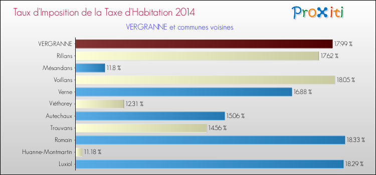 Taux d'imposition de la taxe d'habitation 2014 pour VERGRANNE et les communes proches Comparaison des taux d'imposition de la taxe d'habitation 2014 pour VERGRANNE et les communes voisines