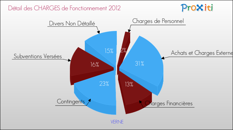 Décomposition des Charges de Fonctionnement 2012 de la commune de VERNE Charges de Fonctionnement 2012 pour la commune de VERNE