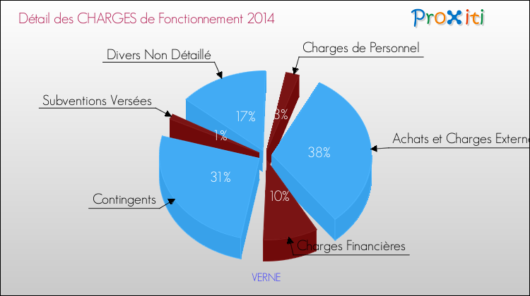 Décomposition des Charges de Fonctionnement 2014 de la commune de VERNE Charges de Fonctionnement 2014 pour la commune de VERNE