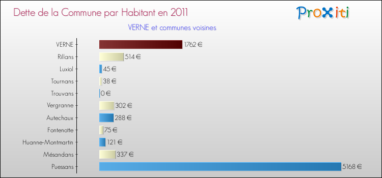 Dette par habitant de la commune en 2011 pour VERNE et les communes proches Comparaison de la dette par habitant de la commune en 2011 pour VERNE et les communes voisines