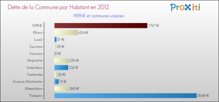 Dette par habitant de la commune en 2012 pour VERNE et les communes proches Comparaison de la dette par habitant de la commune en 2012 pour VERNE et les communes voisines